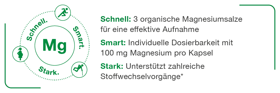 Text und Symbole. Text: Schnell, Smart, Stark. 3 organische Magnesiumsalze für effektive Aufnahme. 100 mg pro Kapsel.